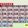 熊本県内で新たに2146人感染　新型コロナ