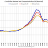 2015/7 米・住宅価格指数　+0.6%　20都市　前月比　△