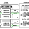 知ると得する会計知識821　財政投融資を簡単に解説