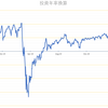 【アンケート結果共有】個人投資家健闘！今年○○％の方がインデックスを上回る。