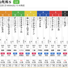 【3/9JRA】中山牝馬S見解・別れの季節のレディースサーキット第3戦