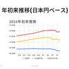 日経平均、S&P5001、ドル円