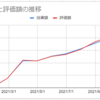 2021年10月末の資産運用状況　国内株式の損益は再びマイナスながらも、全体的にはややプラス