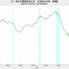 2020/4Q　米・家計の債務返済比率 (FRB)　9.41%　△