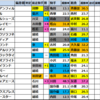 【北九州記念　2025】出走予定馬･競馬偏差値過去成績