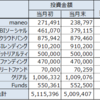2019年10月の資産運用結果 ~ガイアファンディングからは音沙汰なし~