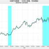 2021/9　日本の実質株価　+4.4%　前月比　△