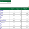 新コスモス電機の株価が好調　今週の含み損益