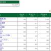 新コスモス電機の株価が好調　今週の含み損益