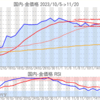 金プラチナ国内価格11/20とチャート