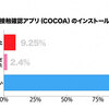 「COCOA」 インストール率