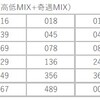 ナンバーズ3 当選確率1/1,000 →1/200→その先は・・・