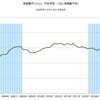 2015/6　首都圏マンション平米単価　82.9万円　△