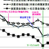 デフレ再発とセーフティネット整備の中途半端さが深めた小泉純一郎・竹中平蔵批判