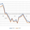 【頻度比較・毎日毎月】iFreeレバレッジNASDAQ100の50週目終了時点の損益率の差は1.86(%)でした【実際の画面】