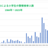 いじめによる小学生の警察の検挙・補導人数が2023年過去最多の125人