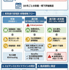 筋萎縮性側索硬化症（ALS）における高エネルギー栄養療法と胃ろう早期導入のエビデンスレビュー