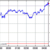 5月9日のNYダウとS&P500