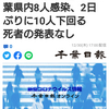 【新型コロナ速報】千葉県内8人感染、2日ぶりに10人下回る　死者の発表なし（千葉日報オンライン） - Yahoo!ニュース