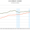 2015/4Q　日本の家計・公的債務負担余裕率　12.7% △