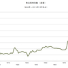2014/2　商品価格指数（実質）　705.56　△