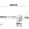 QUICやHTTP/3で利用を避けるべき送信元ポートの議論