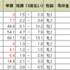 デイリー杯２歳ステークスの予想