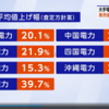 電気料金値上げ　苦しい生活見えぬのか　