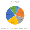 2022年初のポートフォリオ