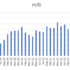 はてなブログの28か月目の運用結果！PVは回復しましたが、収益がやや低調でした・・・。