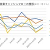 油価下落で減収減益：五大国際石油企業4-6月期決算速報(21)