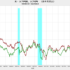 2022/8　米・コアPCE　+4.91%　前年同月比　△