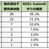 ROS1融合遺伝子陽性肺癌とその治療薬：クリゾチニブ、ロルラチニブ、エヌトレクチニブ