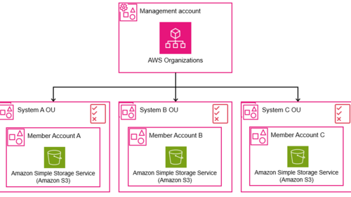 S3ポリシーを導入する前に考えたいこと