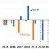 2020年の貴金属の需給見込み