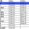 「留学生」出身選手をまとめてみた。