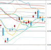 日足　日経２２５先物・ダウ・ナスダック　２０１９／６／２７　