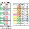 ４月３日（土）中山・阪神競馬場の馬場見解