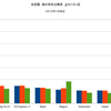 2015/4 米国債・海外保有残高　-0.6% 前月比 ▼