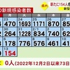 熊本県内、73日ぶり新型コロナの死者発表ゼロ　新たな感染は154人