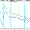 2021/10　米・長期金利　1.58％　△