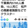 【新型コロナ速報】千葉県内5785人感染、10人死亡　松戸の高齢者施設などでクラスター（千葉日報オンライン） - Yahoo!ニュース