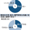 専門職大学「知らない」2割