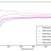 Machine Learning with Scikit Learn (Part III)