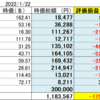 220122 米国株更に下落