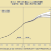 問題29　人口の動向 日本の将来推計人口　人口推計　社会福祉士　過去問