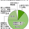  原発「将来ゼロ」６４％　「すぐゼロ」１１％　震災世論調査 - 東京新聞(2018年3月4日)