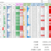 2022/6/24 保有銘柄動向　週間で大幅反発　底打ちなのか？底打ちなのか？
