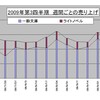 2009年第3四半期(7月〜9月)のラノベの売り上げまとめ