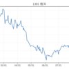 【2026年1〜9月】楽天証券 取引記録レビュー｜銘柄別チャートと損益まとめ